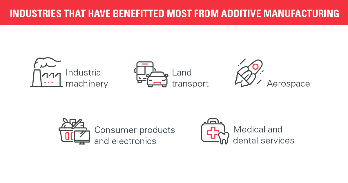 The possibilities of additive manufacturing are endless – here are some industries where it has made most imprints.
